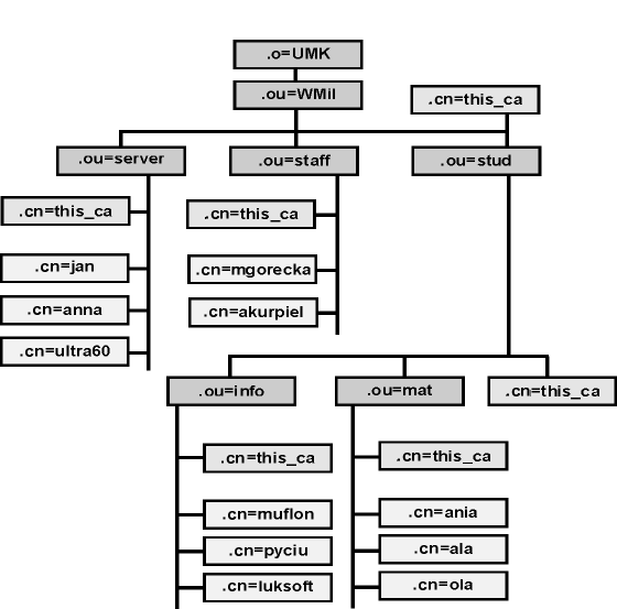 Schemat PKI